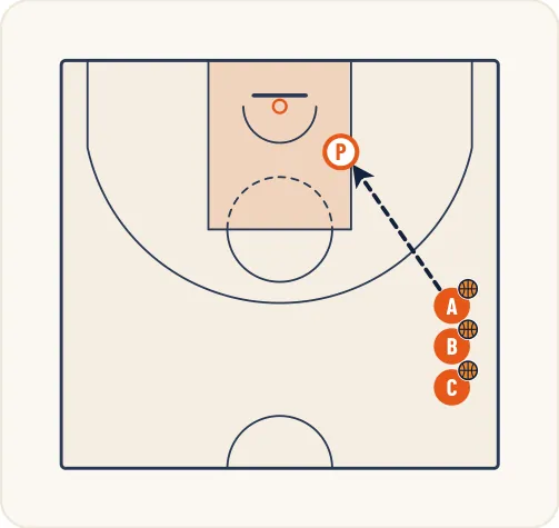 Schéma 1 de l’exercice de basket « Apprentissage du tir en course après passe »