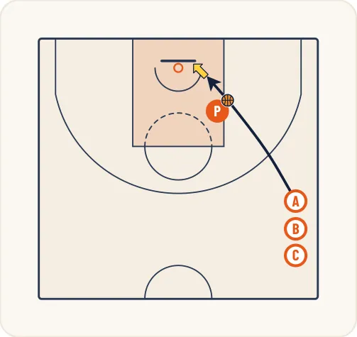 Schéma 2 de l’exercice de basket « Apprentissage du tir en course après passe »