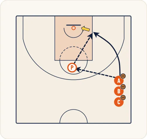 Schéma 3 de l’exercice de basket « Apprentissage du tir en course après passe »