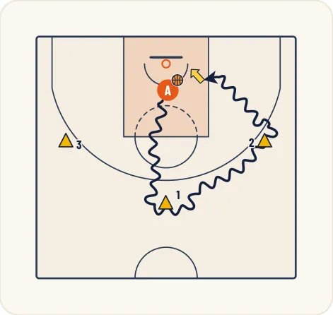 Schéma 1 de l’exercice de basket « Perfectionnement des différents lâchers de balle »