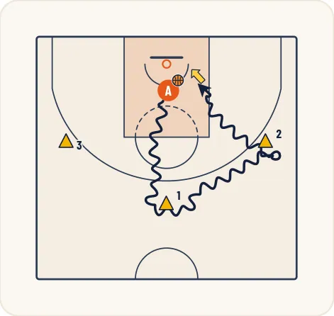 Schéma 2 de l’exercice de basket « Perfectionnement des différents lâchers de balle »