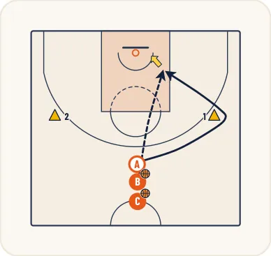 Schéma 1 de l’exercice de basket « Perfectionnement des appuis et de l’appel de balle »