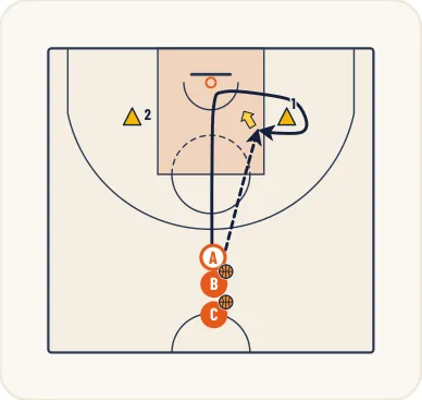 Schéma 2 de l’exercice de basket « Perfectionnement des appuis et de l’appel de balle »