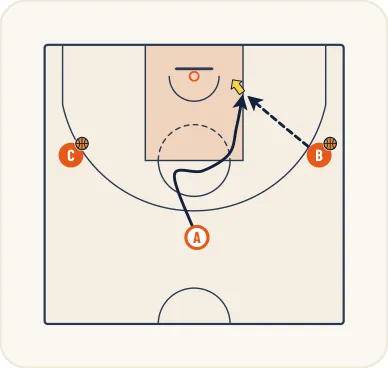 Schéma 1 de l’exercice de basket « Perfectionnement des appuis et de l’appel de balle »
