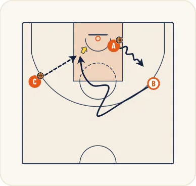 Schéma 2 de l’exercice de basket « Perfectionnement des appuis et de l’appel de balle »