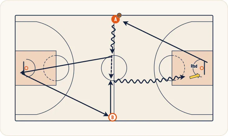 Schéma 1 de l’exercice de basket « Tirer avec contrainte temporelle et psychologique »