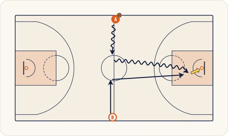 Schéma 2 de l’exercice de basket « Tirer avec contrainte temporelle et psychologique »