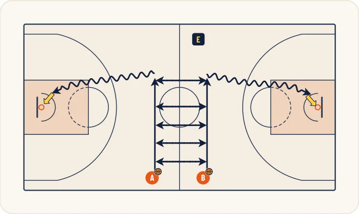 Schéma 1 de l’exercice de basket « Tirer avec contrainte temporelle et psychologique »