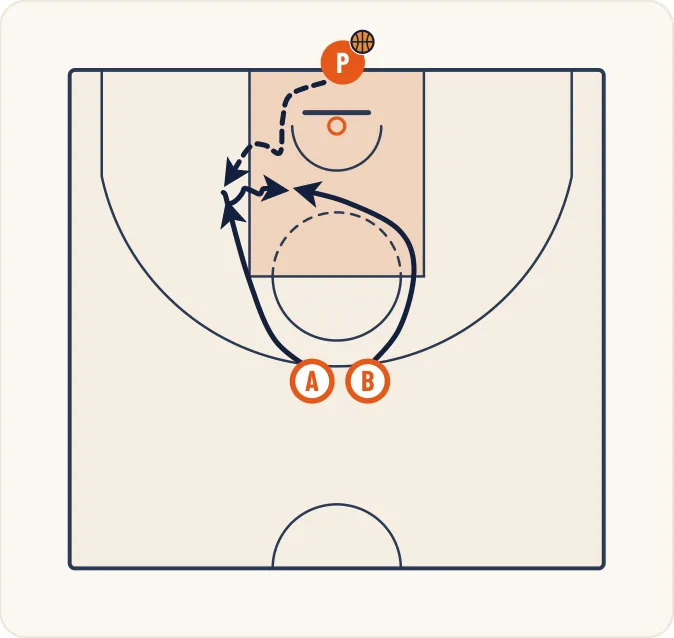 Schéma 1 de l’exercice de basket « Perfectionnement du tir en course avec opposition »