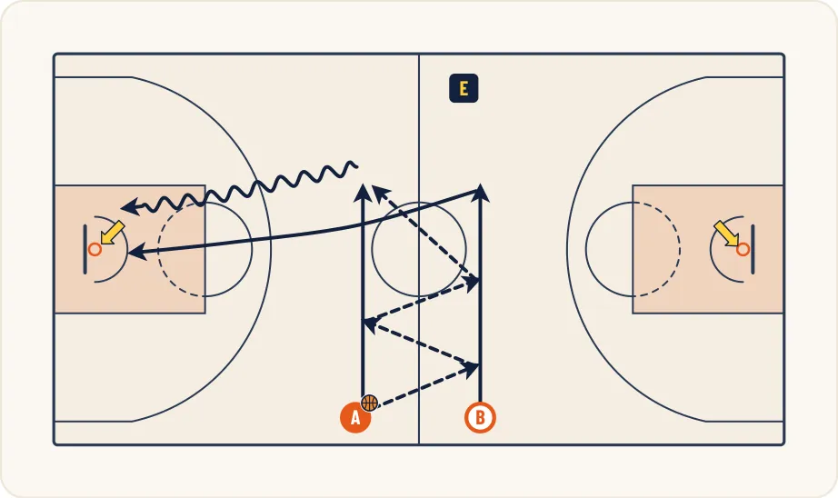 Schéma 1 de l’exercice de basket « Tirer avec contrainte temporelle et psychologique »