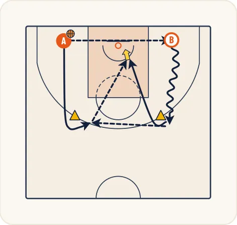 Schéma 2 de l’exercice de basket « Tir en course après passe et déplacement court »