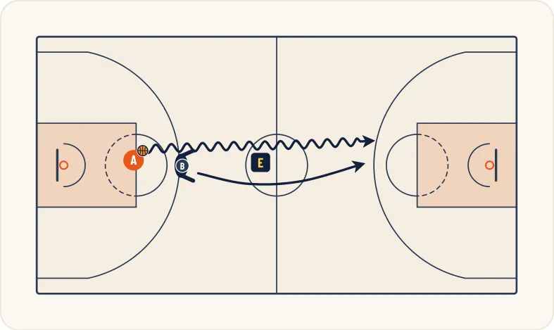 Schéma 1 de l’exercice de basket « Perfectionnement du tir en course avec opposition »