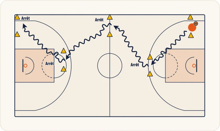 Schéma 2 de l’exercice de basket « Travail des appuis et de l’armer »