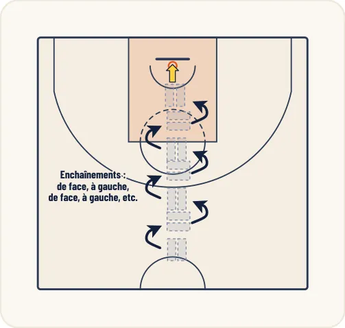 Schéma 1 de l’exercice de basket « Travail des appuis et de l’armer »
