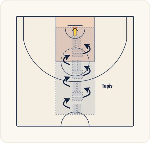 Schéma 3 de l’exercice de basket « Travail des appuis et de l’armer »
