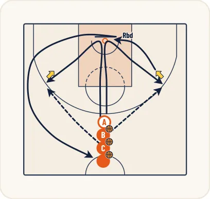 Schéma 1 de l’exercice de basket « Travail de l’enchaînement réception + tir »
