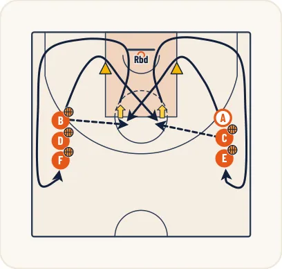 Schéma 2 de l’exercice de basket « Travail de l’enchaînement réception + tir »