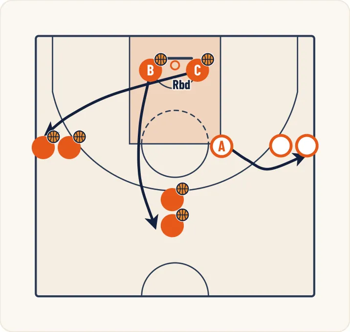 Schéma 2 de l’exercice de basket « Perfectionnement des appuis avant le tir »