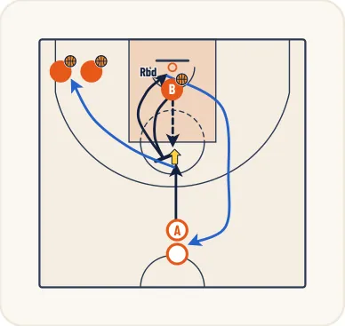 Schéma 2 de l’exercice de basket « Perfectionner la visee en présence d’opposition »