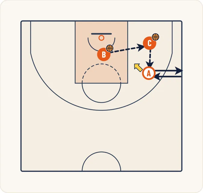 Schéma 1 de l’exercice de basket « Améliorer la vitesse d’exécution du tir »