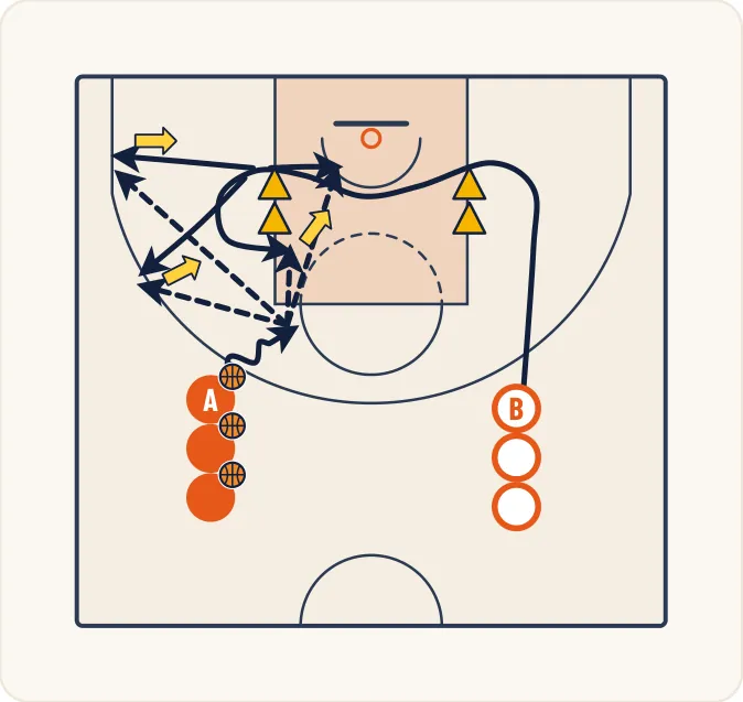 Schéma 1 de l’exercice de basket « 2 colonnes de joueurs dont une avec ballon ; 2 plots à chaque poste médian. »