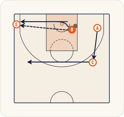Schéma 2 de l’exercice de basket « Perfectionnement du tir avec opposition »