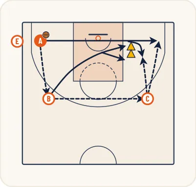 Schéma 3 de l’exercice de basket « Perfectionnement du tir avec opposition »