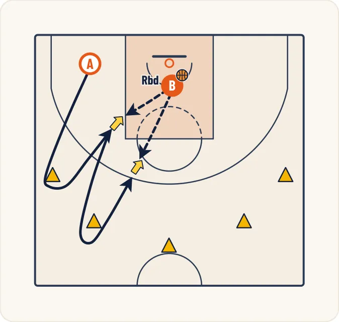 Schéma 1 de l’exercice de basket « Perfectionner l’enchaînement réception + tir »
