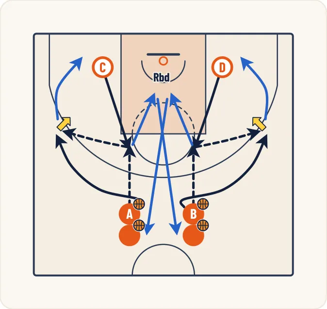 Schéma 1 de l’exercice de basket « Travail du tir avec passe poste haut -> ailier »