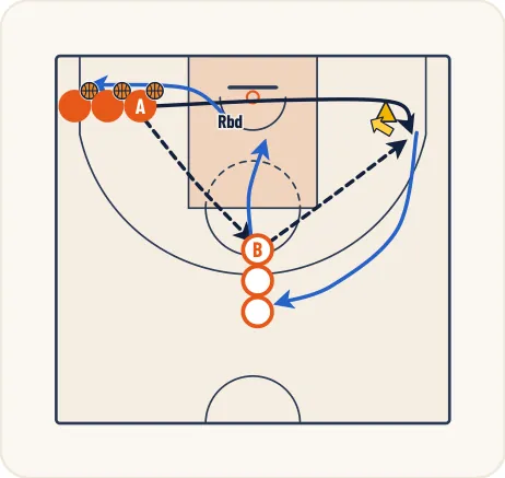 Schéma 1 de l’exercice de basket « Perfectionnement du tir avec écran sortant »