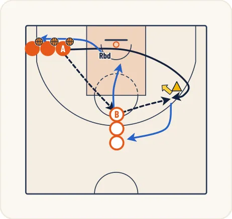 Schéma 2 de l’exercice de basket « Perfectionnement du tir avec écran sortant »