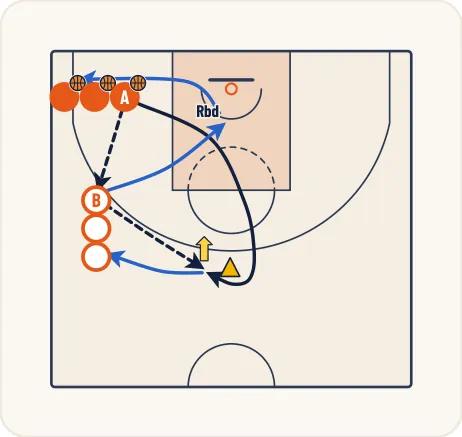 Schéma 3 de l’exercice de basket « Perfectionnement du tir avec écran sortant »