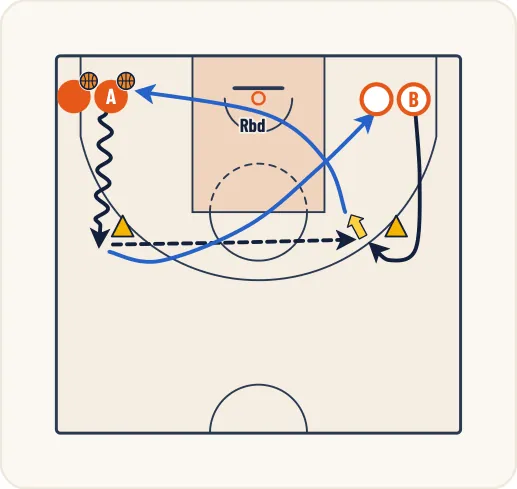 Schéma 1 de l’exercice de basket « Perfectionner l’enchaînement réception + tir »