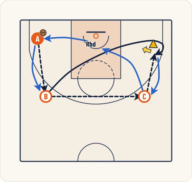 Schéma 1 de l’exercice de basket « Perfectionner l’enchaînement réception + tir »