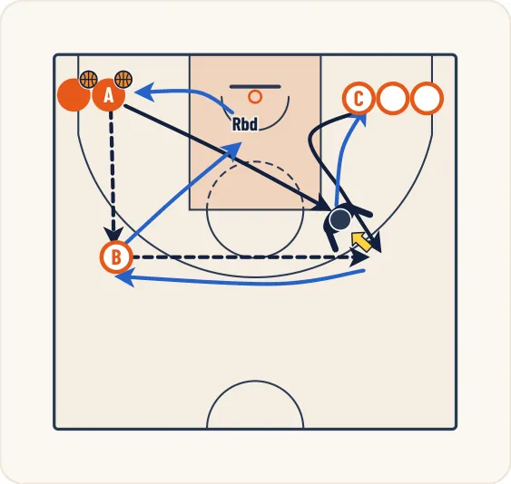 Schéma 2 de l’exercice de basket « Perfectionner la visee en présence d’opposition »