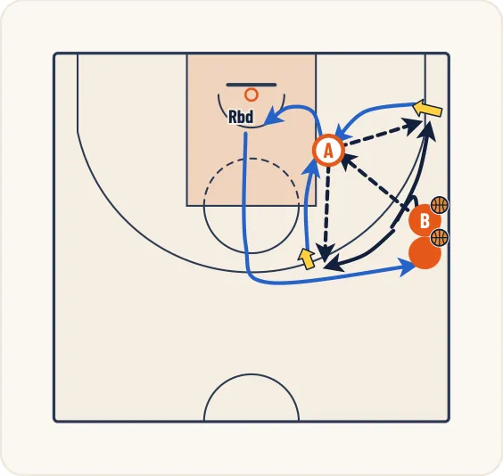 Schéma 1 de l’exercice de basket « Perfectionner l’enchaînement réception + tir »
