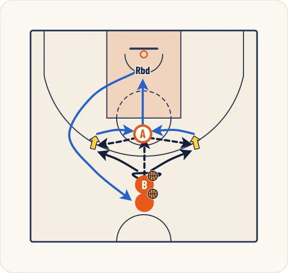 Schéma 2 de l’exercice de basket « Perfectionner l’enchaînement réception + tir »