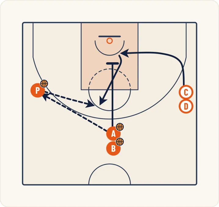 Schéma 1 de l’exercice de basket « Perfectionner l’enchaînement réception + tir »