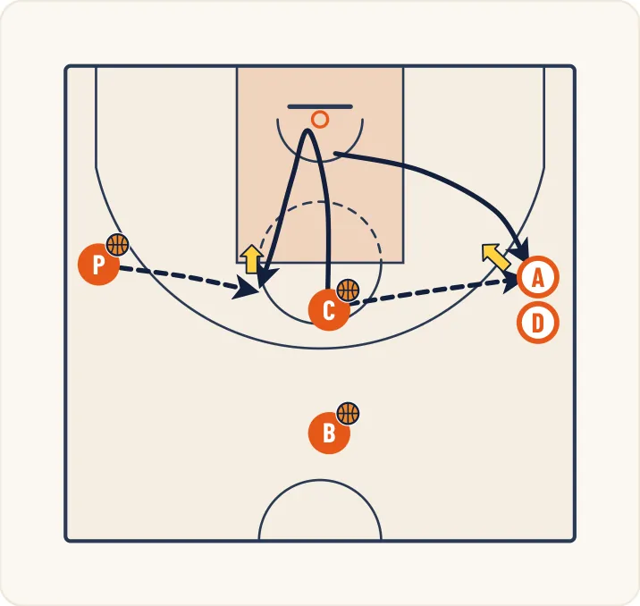 Schéma 2 de l’exercice de basket « Perfectionner l’enchaînement réception + tir »