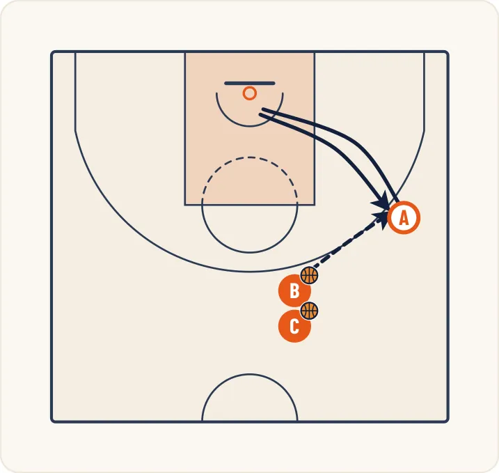 Schéma 1 de l’exercice de basket « Travail du tir à partir du pick and roll »