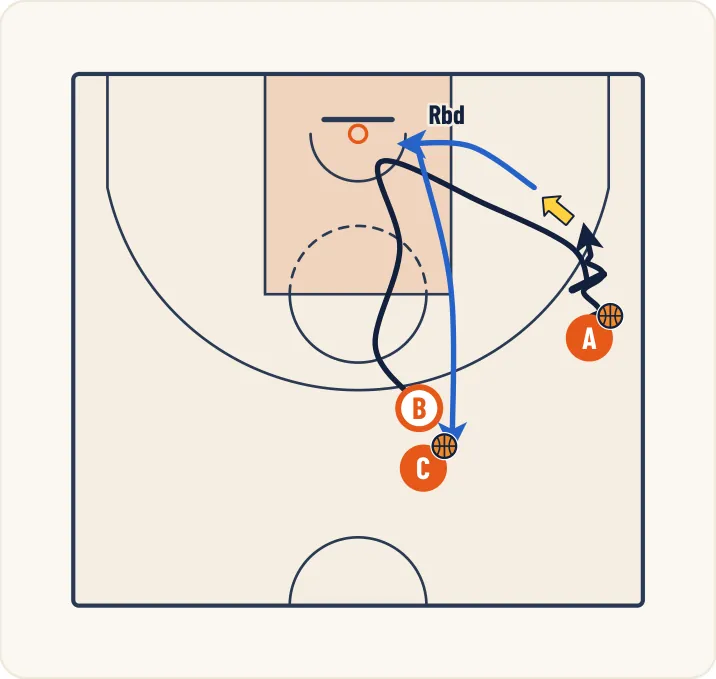 Schéma 2 de l’exercice de basket « Travail du tir à partir du pick and roll »