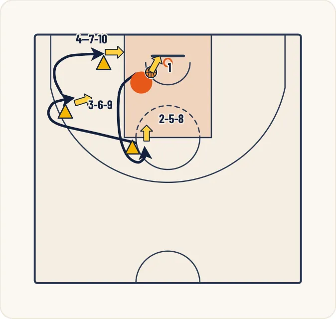 Schéma 1 de l’exercice de basket « Perfectionnement de la vitesse de déplacement »