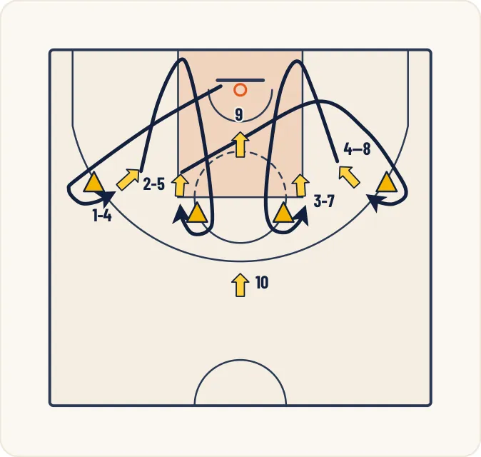 Schéma 1 de l’exercice de basket « Perfectionnement de la vitesse de déplacement »