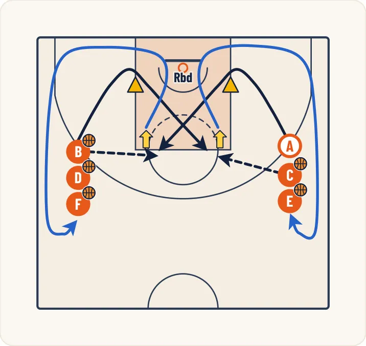 Schéma 2 de l’exercice de basket « Perfectionner le tir après un démarquage »