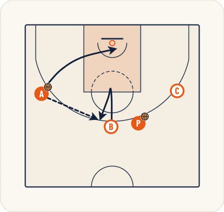 Schéma 1 de l’exercice de basket « Perfectionnement du tir avec écran sortant »