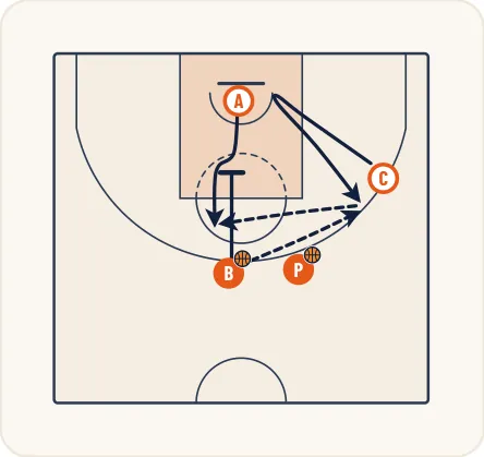 Schéma 2 de l’exercice de basket « Perfectionnement du tir avec écran sortant »
