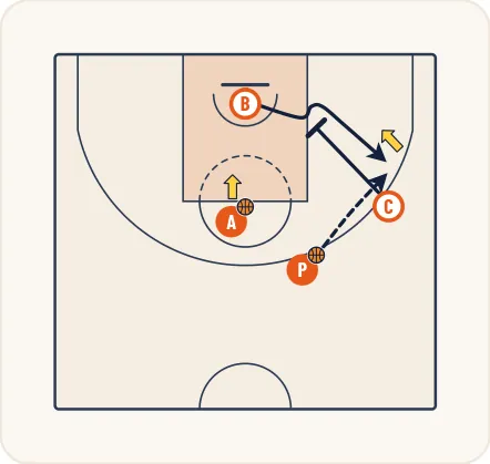 Schéma 3 de l’exercice de basket « Perfectionnement du tir avec écran sortant »