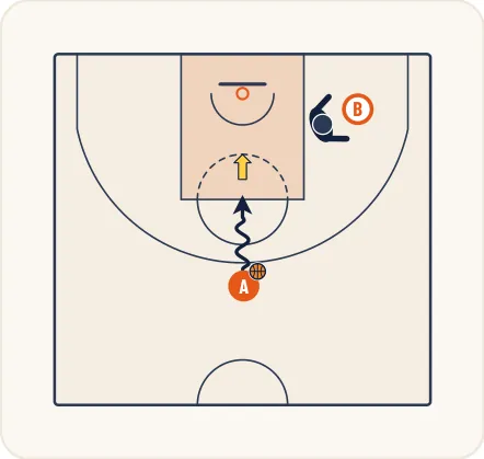 Schéma 1 de l’exercice de basket « Perfectionnement du tir après fixation »