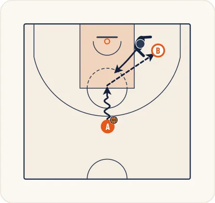 Schéma 2 de l’exercice de basket « Perfectionnement du tir après fixation »