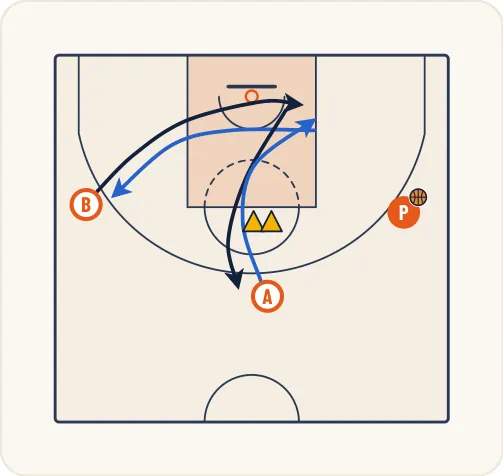 Schéma 1 de l’exercice de basket « Perfectionnement du tir avec écran sortant »